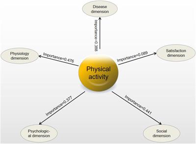 The Degree of Influence of Daily Physical Activity on Quality of Life in Type 2 Diabetics